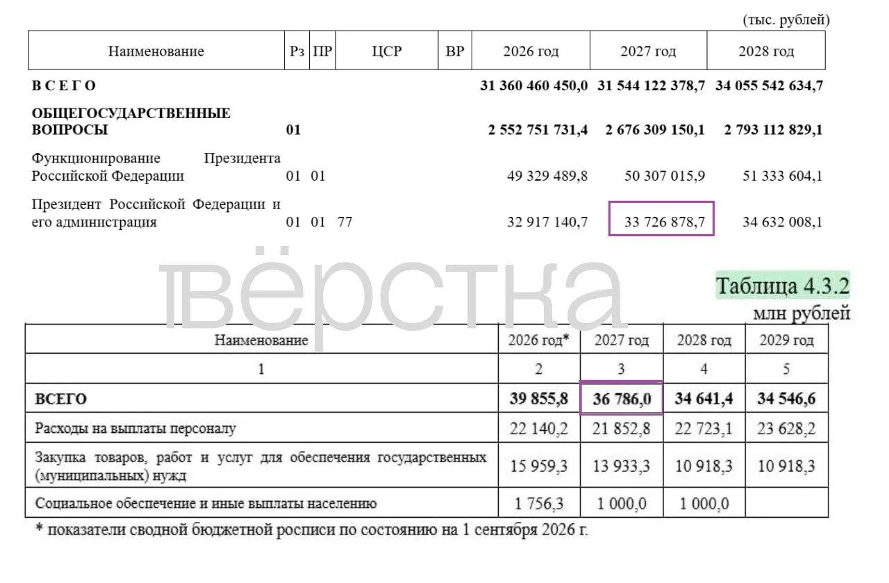 Значительная доля расходов бюджета 2027 года засекречена, а траты на администрацию президента растут; оборонная часть бюджета остаётся одной из самых непрозрачных.