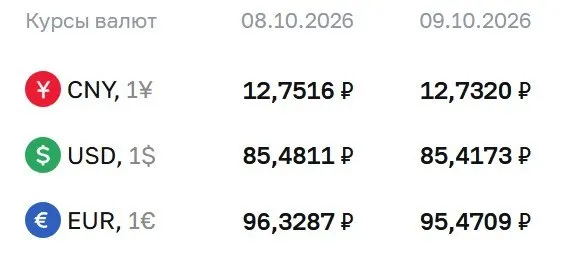 Доллар остаётся ниже отметки 86 рублей: официальный курс на пятницу — доллар 85,42 ₽, евро 95,47 ₽, юань 12,73 ₽.