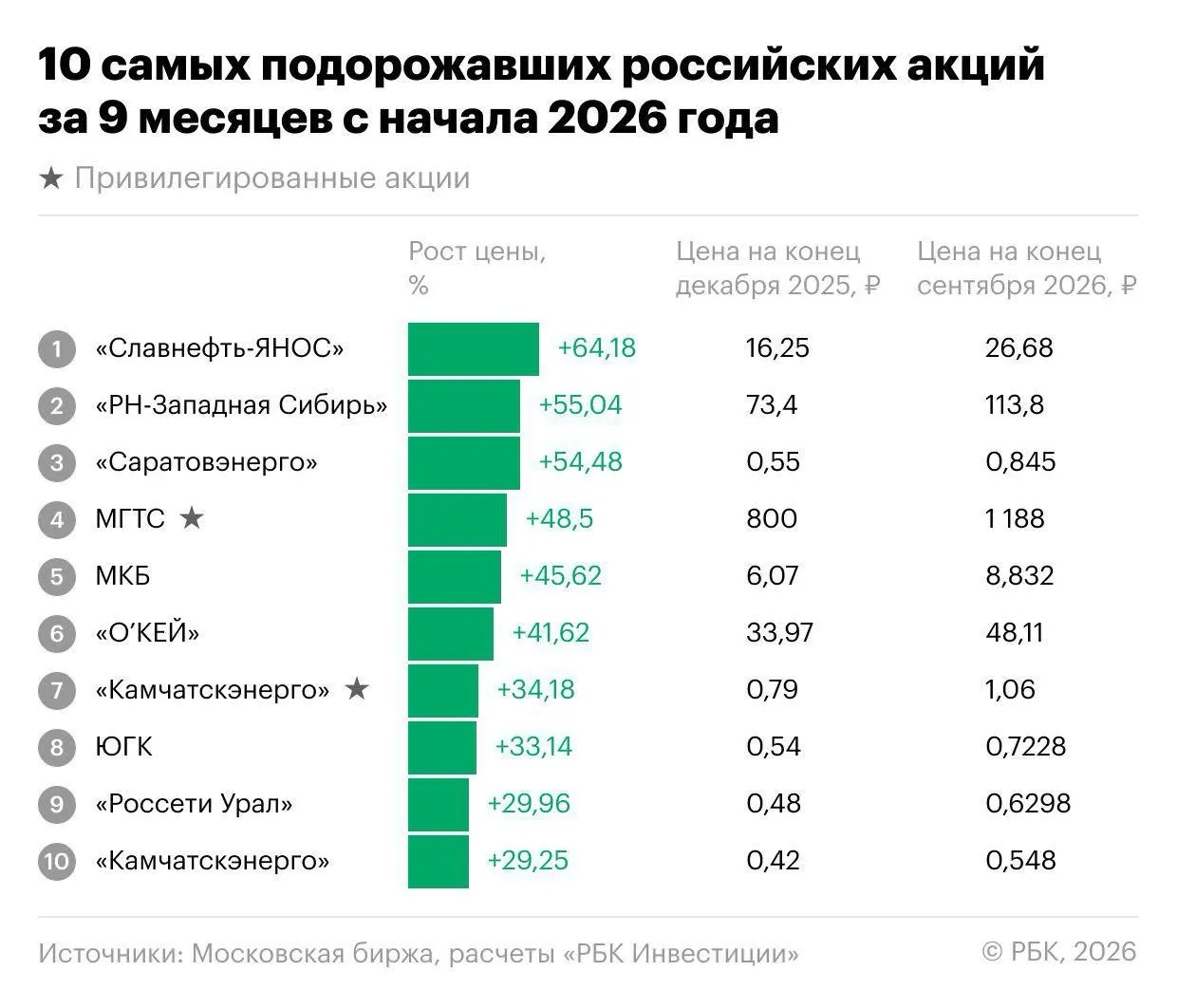 За девять месяцев 2026 года индекс Мосбиржи снизился на 18,1%, из 251 акции подешевели 202, но нашлись бумаги, которые росли вопреки тренду.
