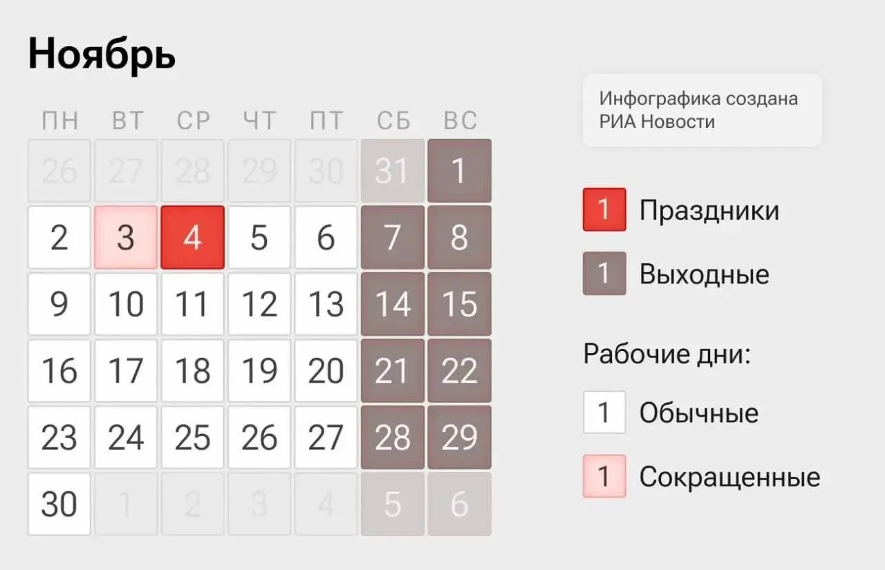 Россиян ожидает четырехдневная рабочая неделя: рабочими станут 2–3 и 5–6 ноября, а 4 ноября будет выходным в честь Дня народного единства.