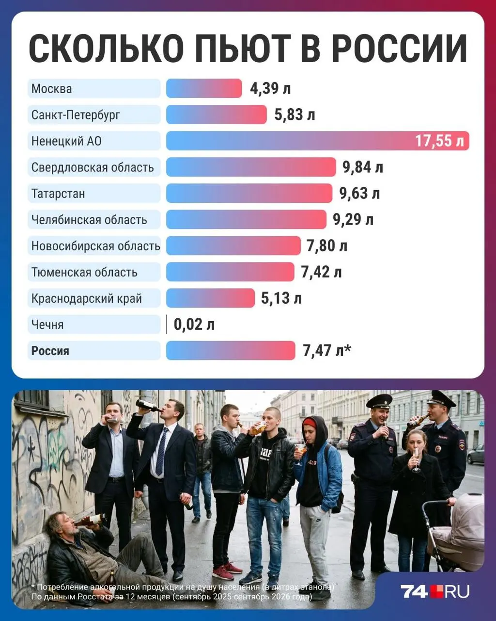 Статистические данные показывают снижение потребления алкоголя в стране, хотя региональные картины сильно различаются; эксперты связывают это с ростом цен и сменой привычек.