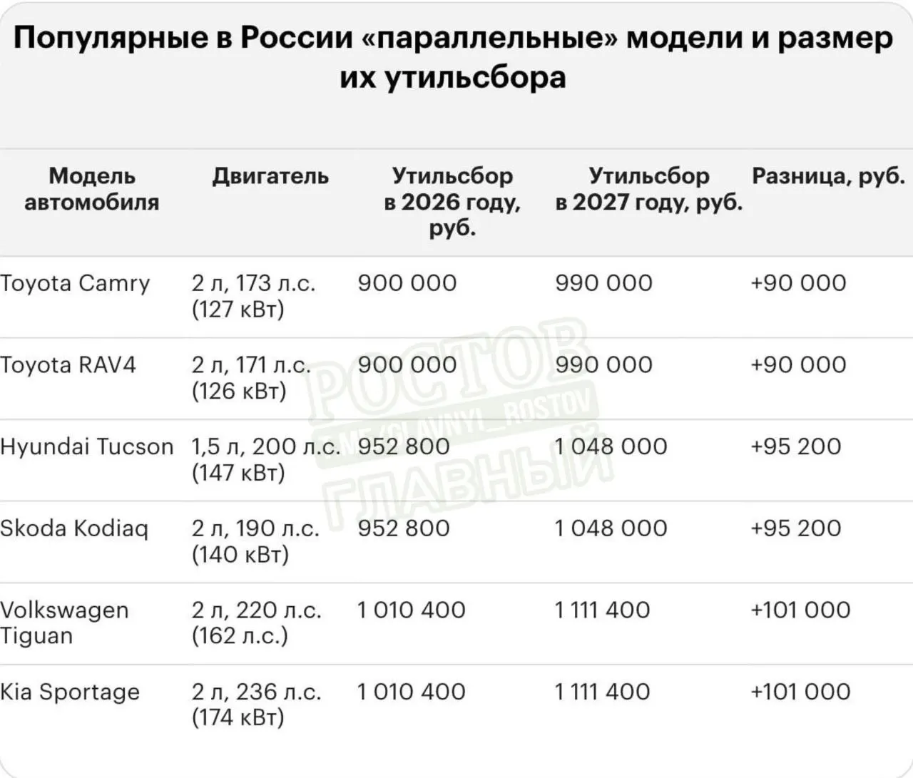 С 1 января 2027 года в стране будет введена индексация утилизационного сбора на ввозимые автомобили. Ставки вырастут на 10–20% в зависимости от типа техники, что повлияет на цены на популярные модели.