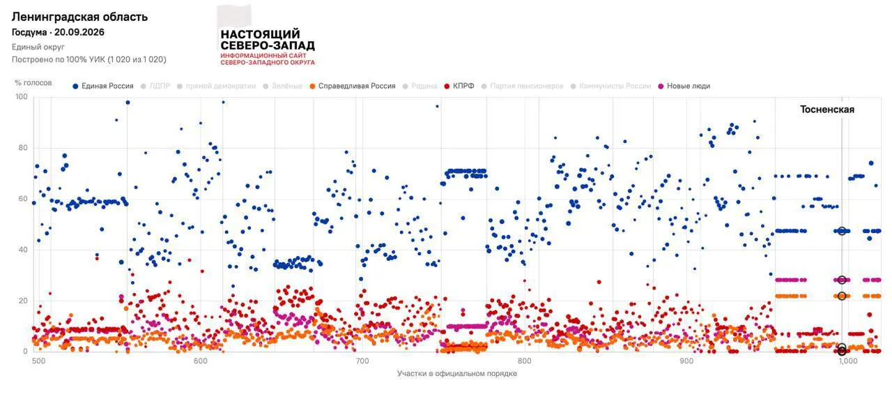 Электоральный аналитик отмечает признаки массовой фабрикации протоколов и корректировки итоговой явки на участках Ленинградской области.