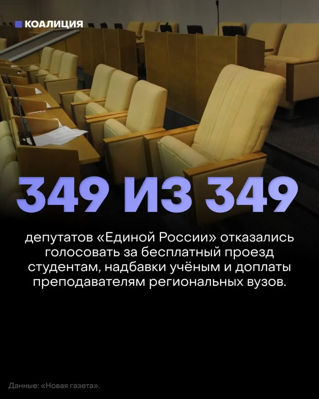 Госдума отклонила три законопроекта о социальной поддержке студентов и преподавателей; депутаты единой России не проголосовали за или против, законопроекты не прошли.