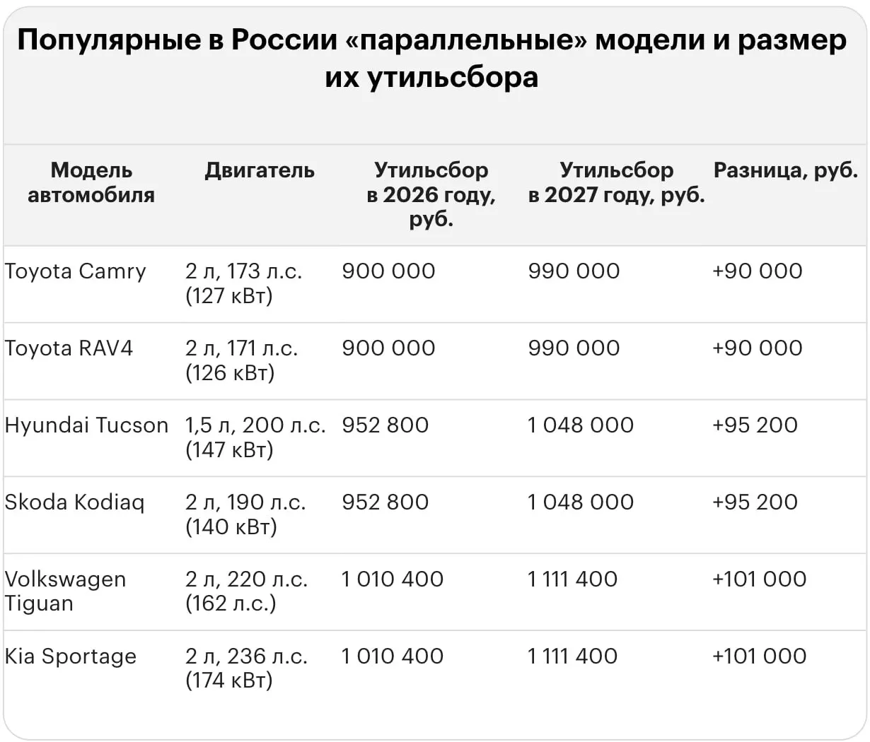 Новые тарифы на утилизационный сбор при ввозе иномарок поднимают расходы на покупку: суммы достигают миллионов как для подержанных, так и для новых автомобилей.