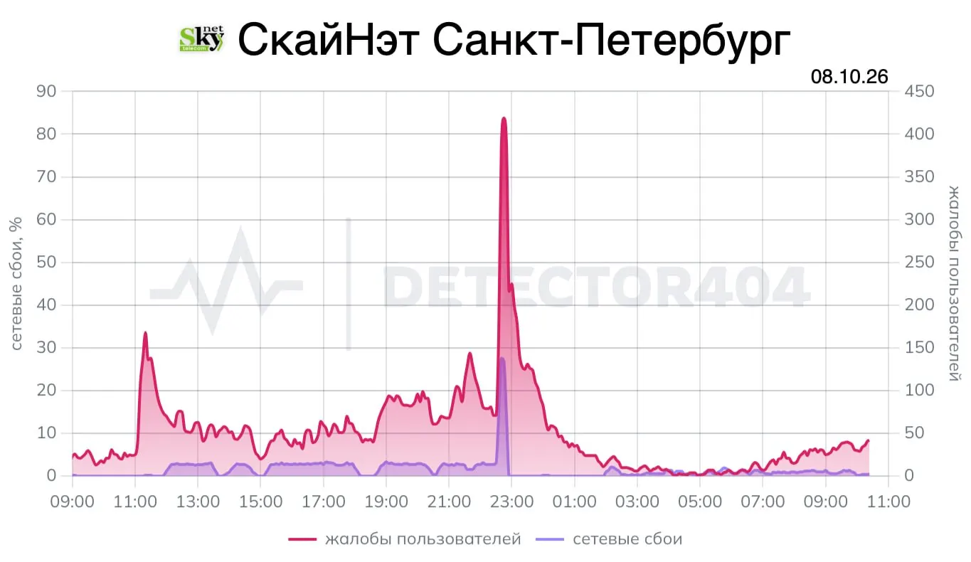 Жители Санкт-Петербурга и Ленобласти сообщают о перебоях в проводном домашнем интернете. Мониторинг зафиксировал всплеск жалоб; провайдер пообещал устранение сбоя.